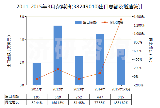 2011-2015年3月雜醇油(38249010)出口總額及增速統(tǒng)計